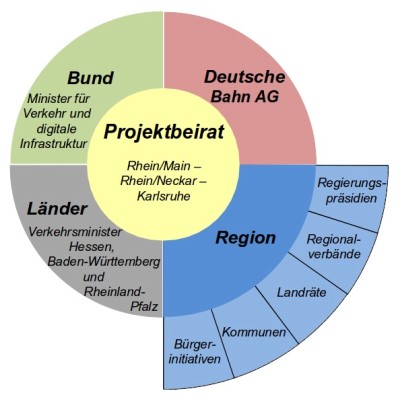 Grafik Projektbeirat