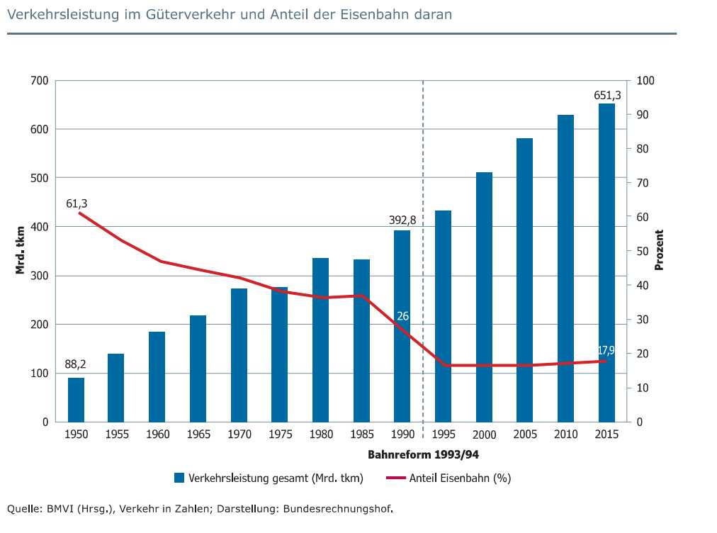 Gterverkehr - Bahnanteil